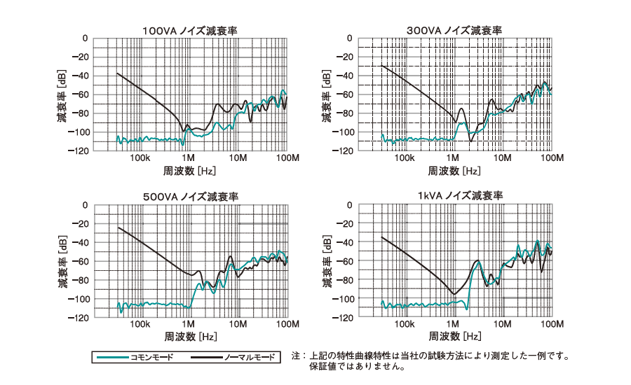 抗噪声变压器NR噪声衰减特性