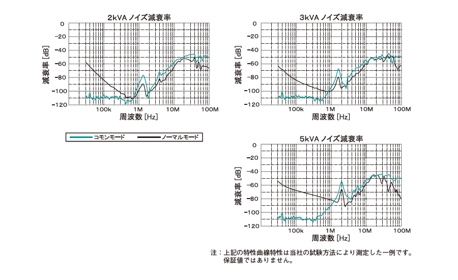 抗噪声变压器NT噪声衰减特性